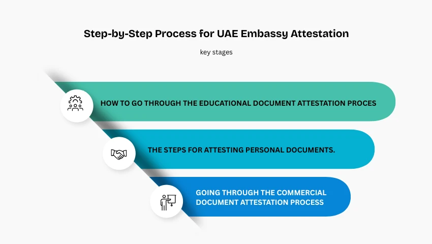 UAE Embassy Attestation